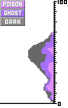 Population Distribution of that area by primary type, and level.